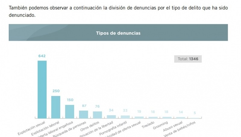 Cuadro de las denuncias recibidas en la Línea 145.