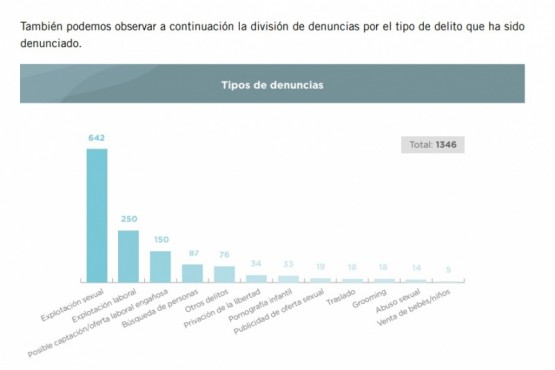 Cuadro de las denuncias recibidas en la Línea 145.