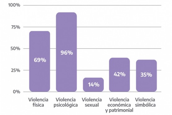 Total intervenciones por violencias de género según tipo de violencia (registro múltiple). Total enero a junio de 2021.