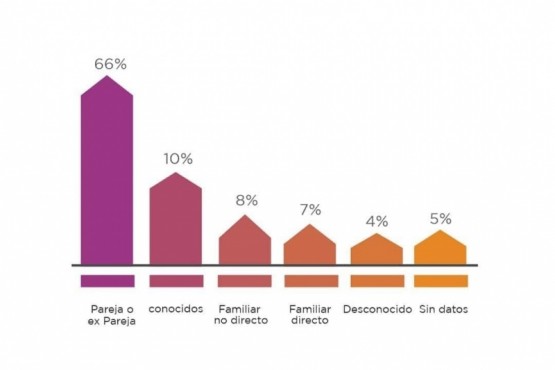 Las parejas y ex parejas de la víctima continúan siendo el mayor porcentaje de femicidas. 