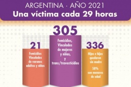En Argentina en el año 2021 hubo una víctima de violencia de género cada 29 horas
