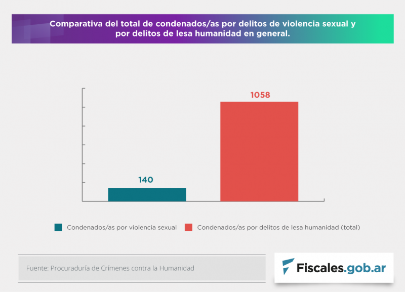 Comparativa de condenados por violencia sexual y lesa humanidad.