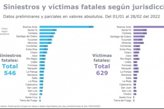 Santa Cruz tuvo dos víctimas fatales en el primer bimestre del año