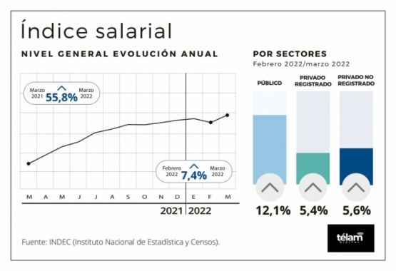 El índice de salarios total marcó un incremento de 7,4% en marzo