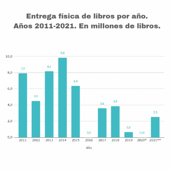 Gráfico por año y millones de libros entregados desde 2011 al 2021.