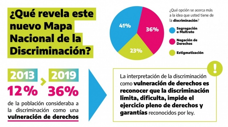 Datos del Mapa Nacional de la Discriminación.