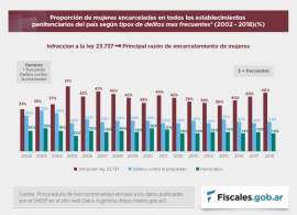 Presentan informe “Narcocriminalidad y perspectiva de género”