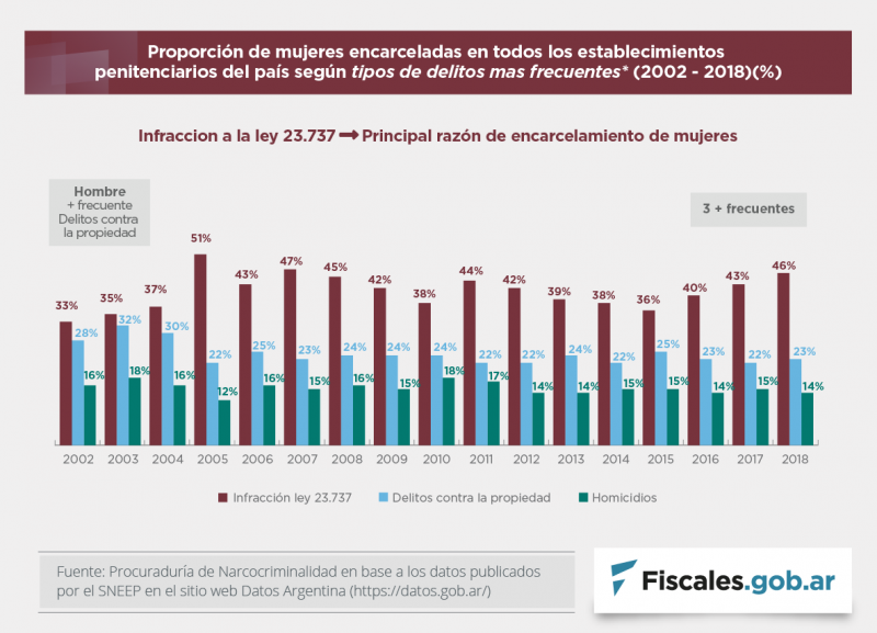 Estadística de las mujeres detenidas en causas por droga. 