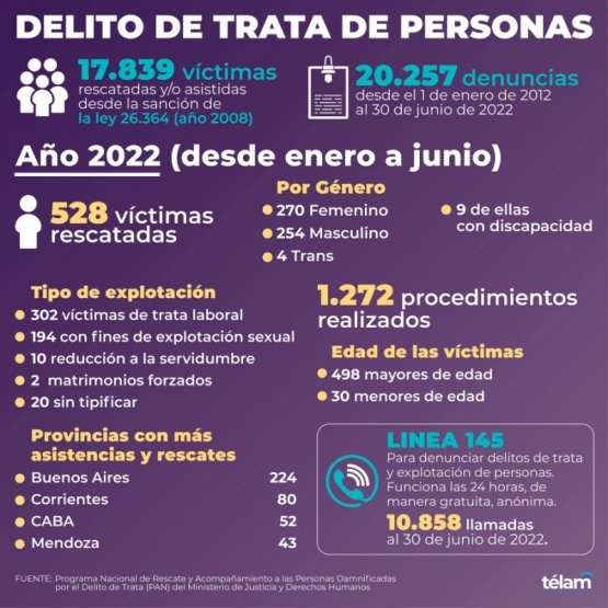 Trata de personas: piden avanzar en la prevención y detección temprana en internet