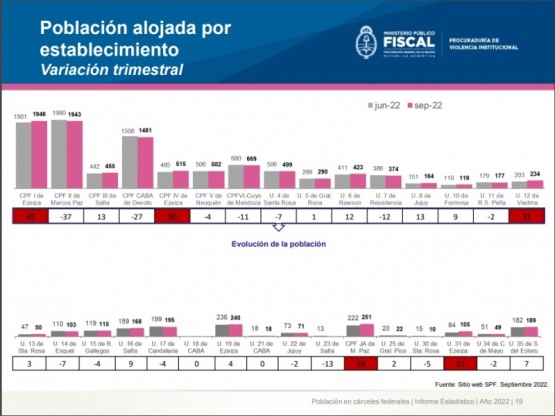 Descendió un 4% la población en la Unidad Penitenciaria 15