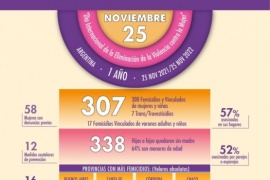 25N: en un año hubo más de 300 femicidios registrados en Argentina