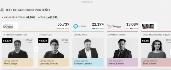 Con el 88.21% de los votos escrutados, Jorge Macri se impone en las PASO porteñas