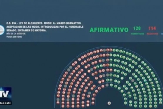 Diputados convirtió en ley la reforma de alquileres: cómo serán los contratos