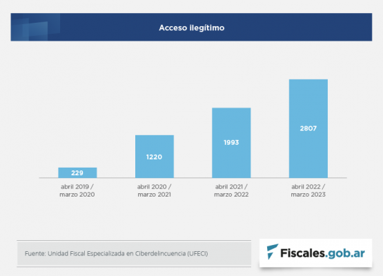 Hay un incremento en las denuncias por ciberestafas