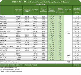 El año comenzó con una brecha de precios campo-góndola de 3,8 veces