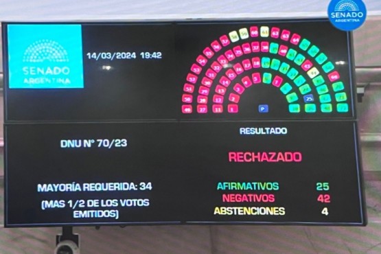 Los patagónicos acentúan la distancia a Milei y hacen caer el DNU en el Senado  