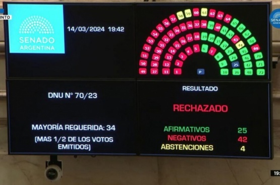 Qué pasa con el mega DNU tras el rechazo del Senado