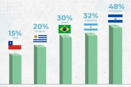 Los alumnos argentinos más ricos están entre los más pobres en lectura de América Latina