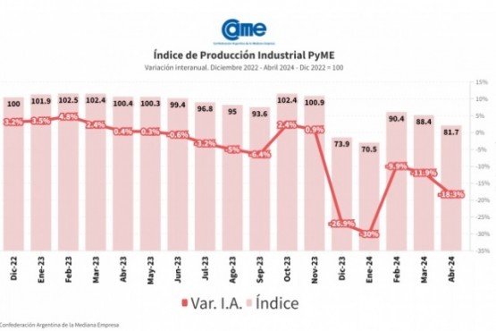 Industria Pyme: cae 18,3% anual en abril