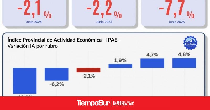 La actividad económica de Santa Cruz cayó 2,1% en junio